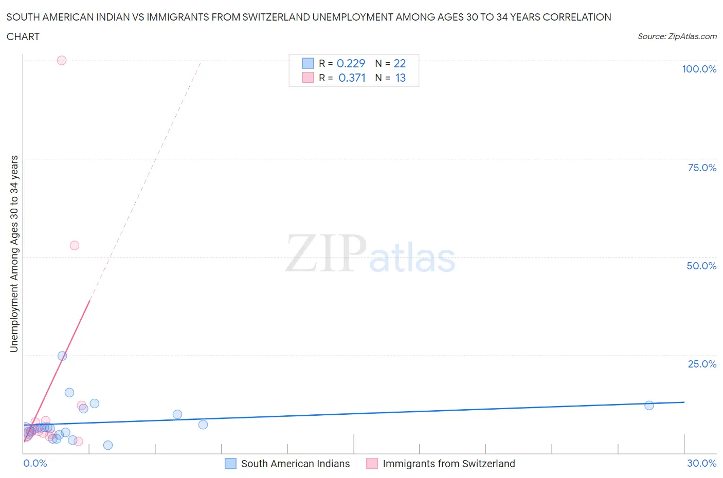 South American Indian vs Immigrants from Switzerland Unemployment Among Ages 30 to 34 years