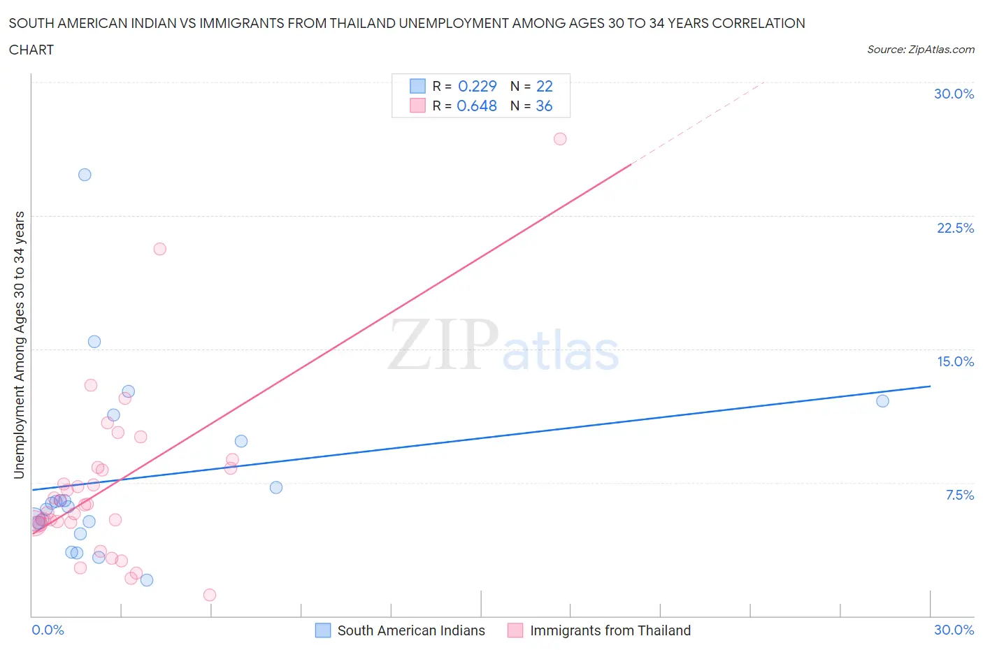 South American Indian vs Immigrants from Thailand Unemployment Among Ages 30 to 34 years
