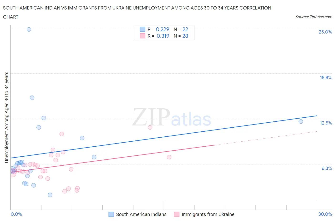 South American Indian vs Immigrants from Ukraine Unemployment Among Ages 30 to 34 years