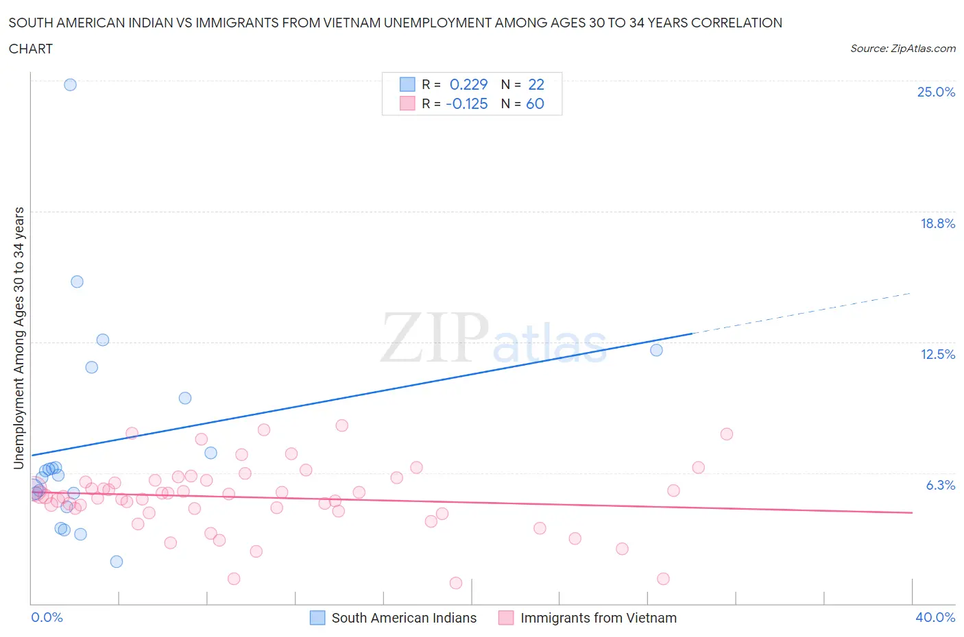 South American Indian vs Immigrants from Vietnam Unemployment Among Ages 30 to 34 years