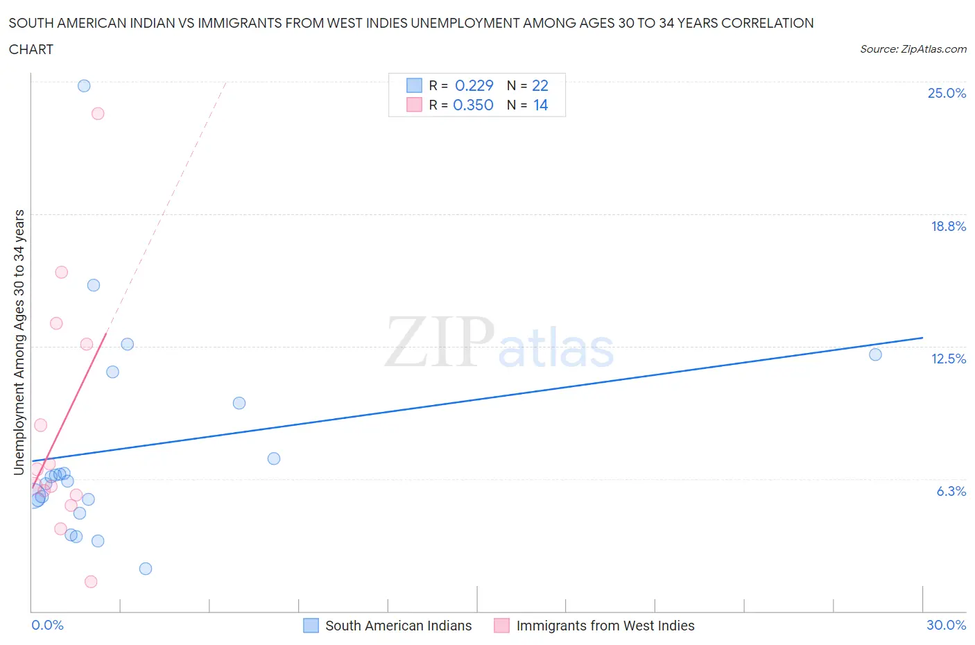 South American Indian vs Immigrants from West Indies Unemployment Among Ages 30 to 34 years