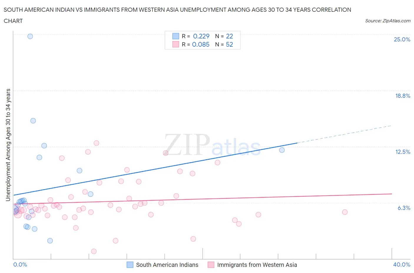 South American Indian vs Immigrants from Western Asia Unemployment Among Ages 30 to 34 years
