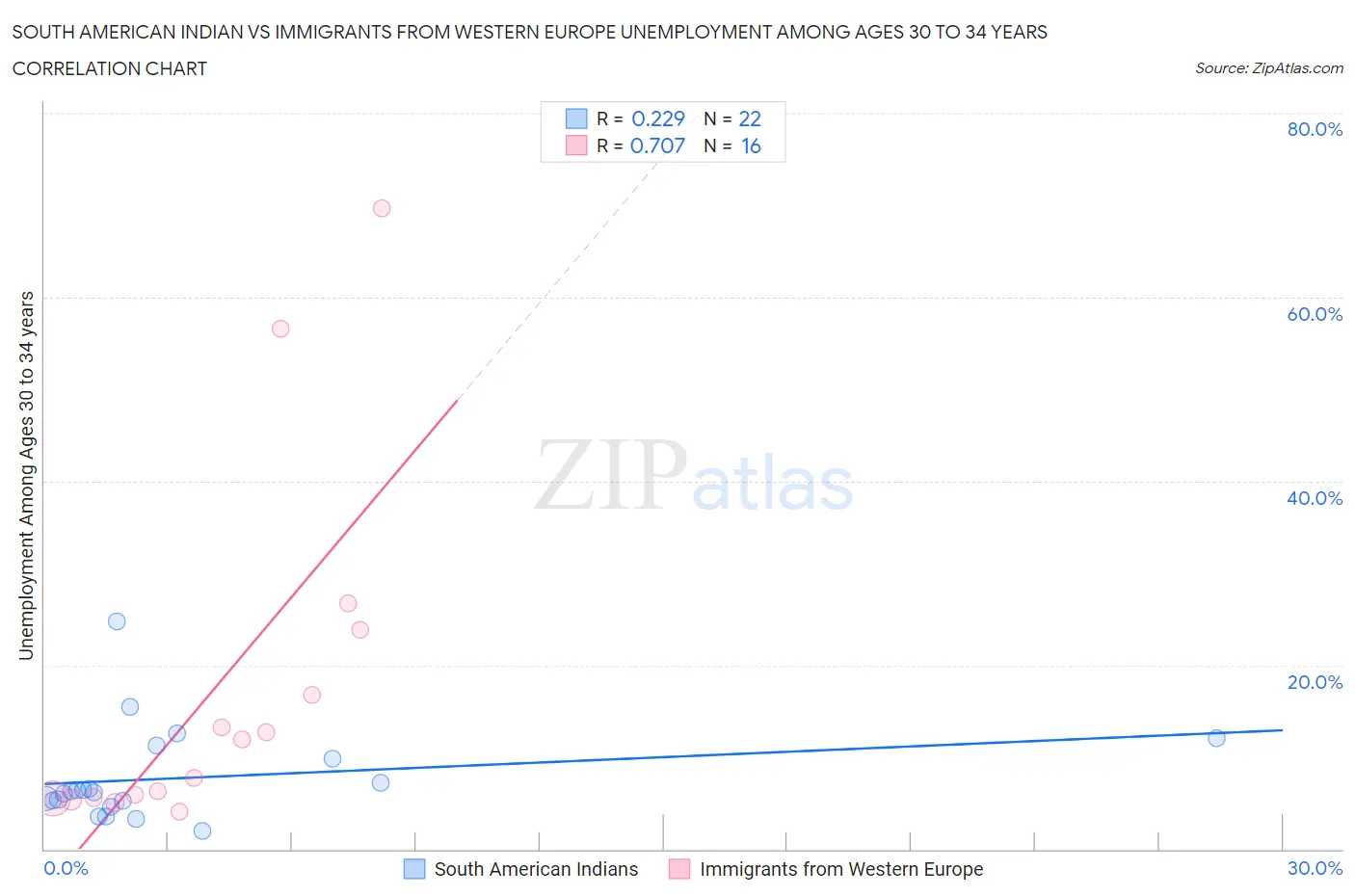 South American Indian vs Immigrants from Western Europe Unemployment Among Ages 30 to 34 years