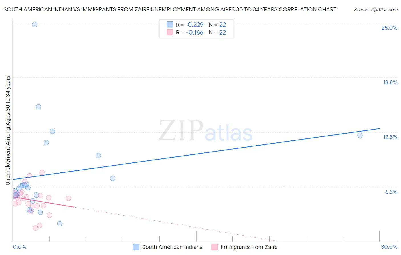 South American Indian vs Immigrants from Zaire Unemployment Among Ages 30 to 34 years