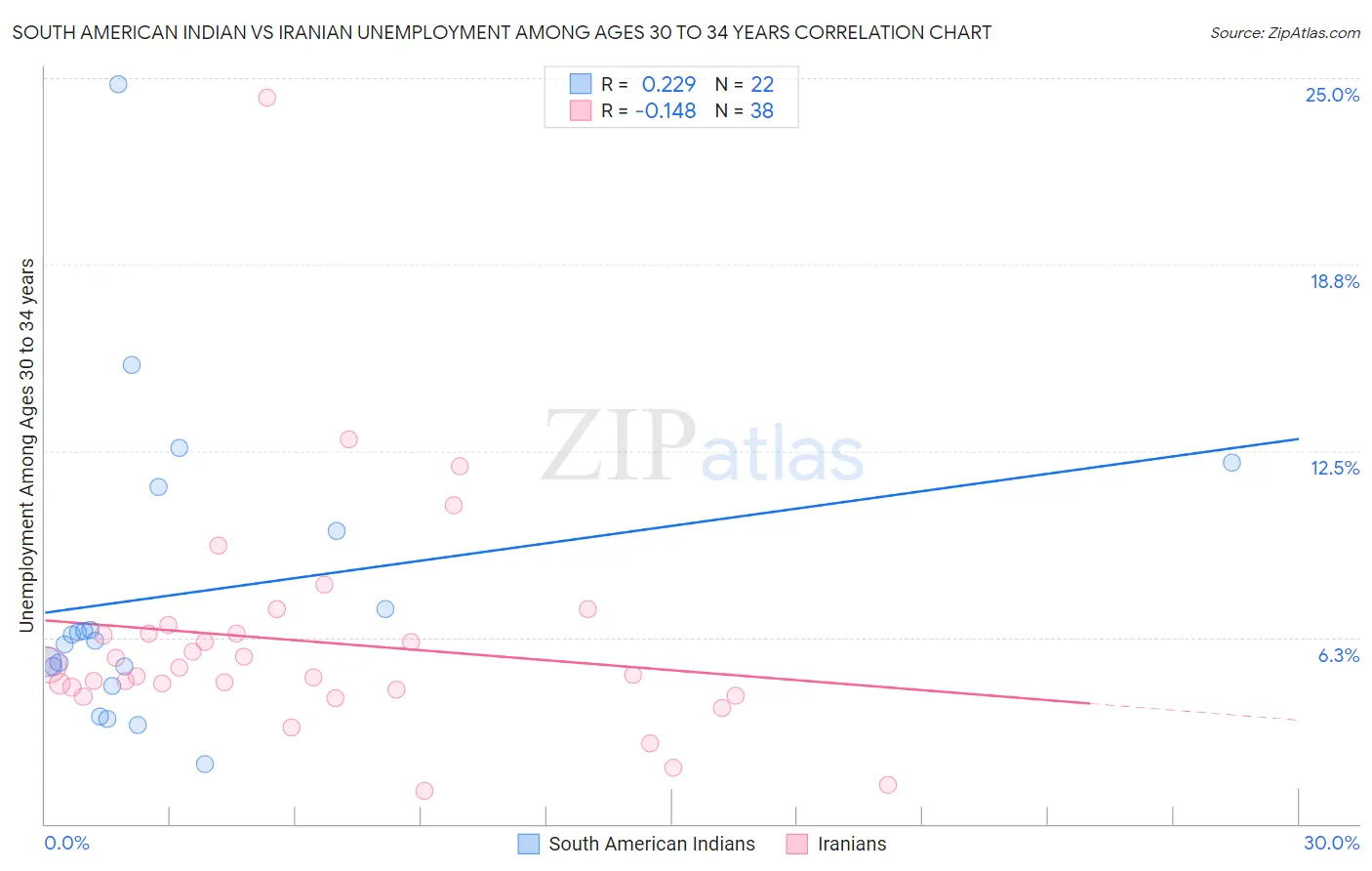 South American Indian vs Iranian Unemployment Among Ages 30 to 34 years