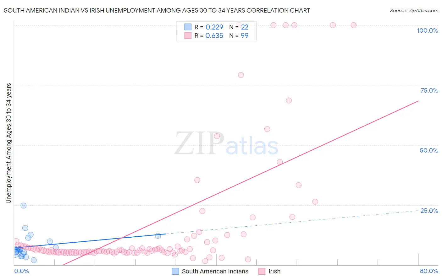 South American Indian vs Irish Unemployment Among Ages 30 to 34 years