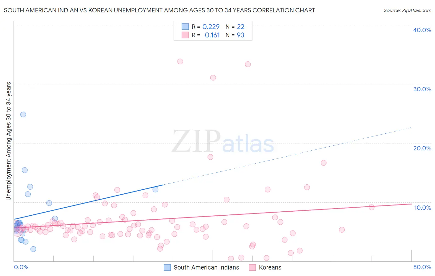 South American Indian vs Korean Unemployment Among Ages 30 to 34 years