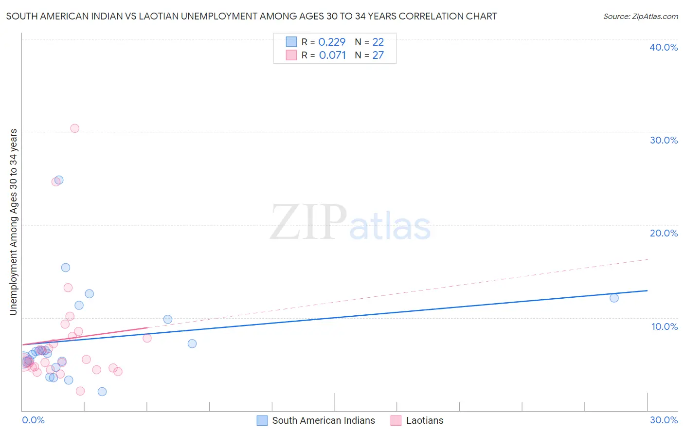 South American Indian vs Laotian Unemployment Among Ages 30 to 34 years