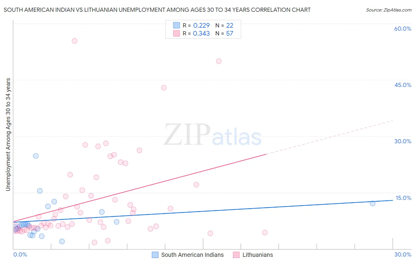 South American Indian vs Lithuanian Unemployment Among Ages 30 to 34 years