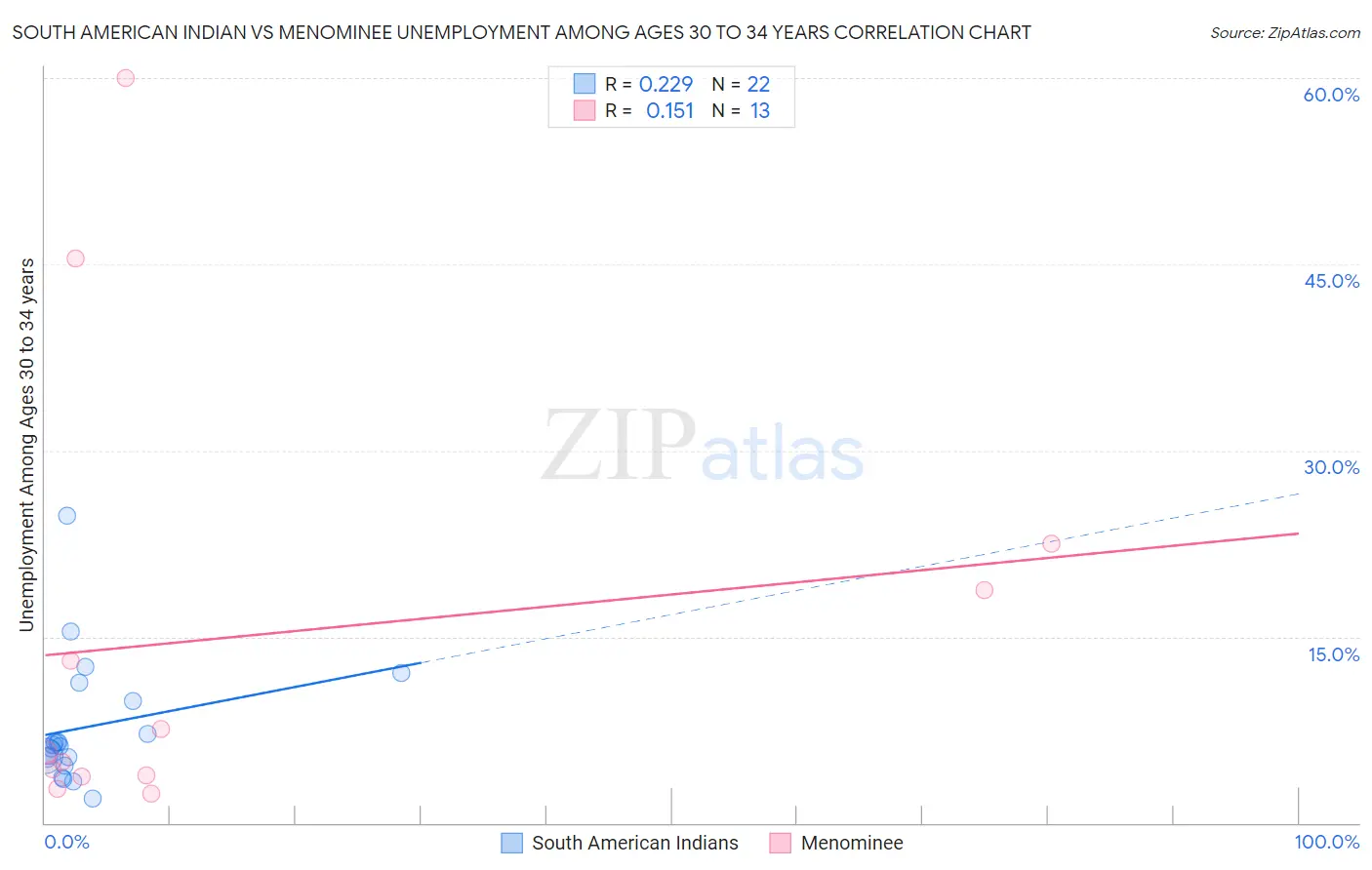 South American Indian vs Menominee Unemployment Among Ages 30 to 34 years
