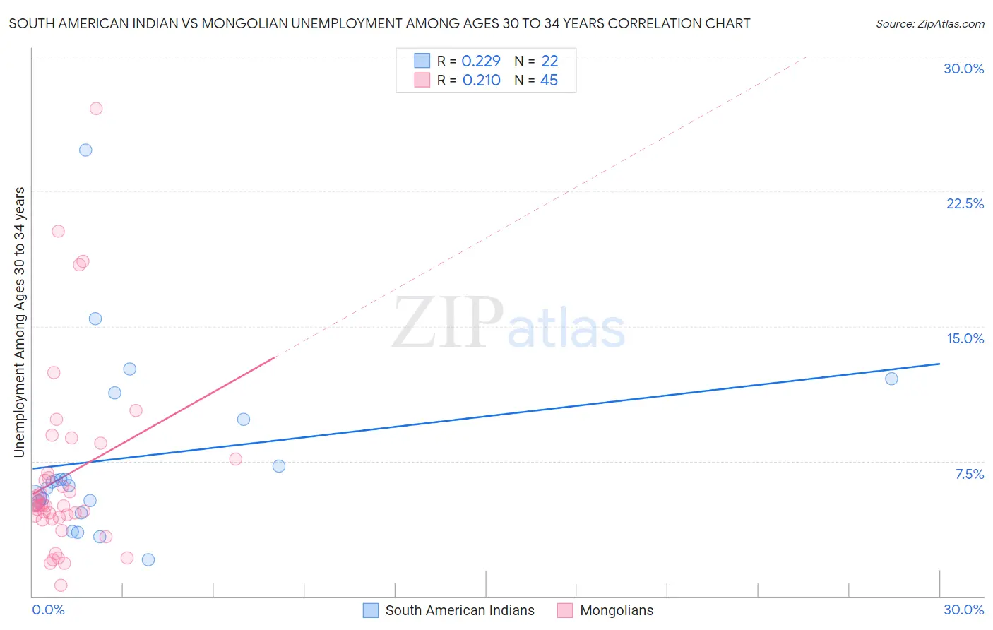 South American Indian vs Mongolian Unemployment Among Ages 30 to 34 years