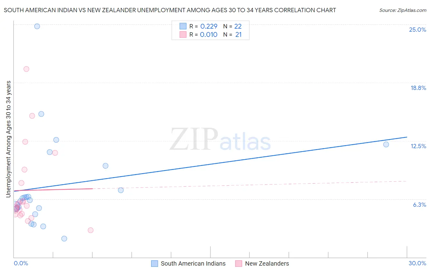 South American Indian vs New Zealander Unemployment Among Ages 30 to 34 years