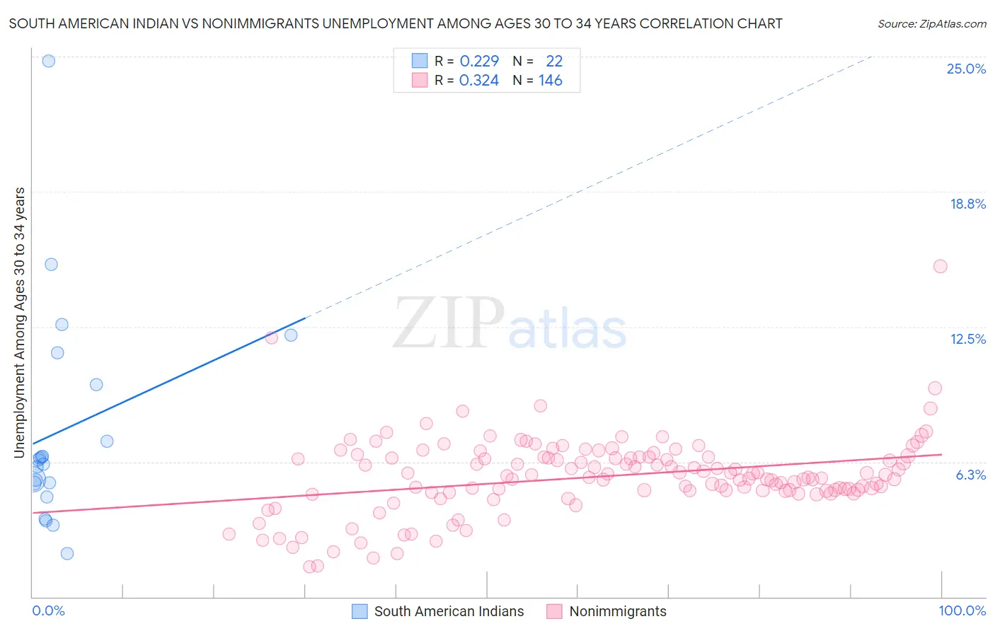 South American Indian vs Nonimmigrants Unemployment Among Ages 30 to 34 years