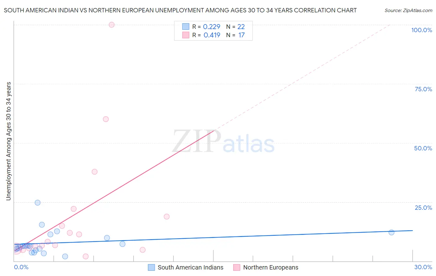 South American Indian vs Northern European Unemployment Among Ages 30 to 34 years