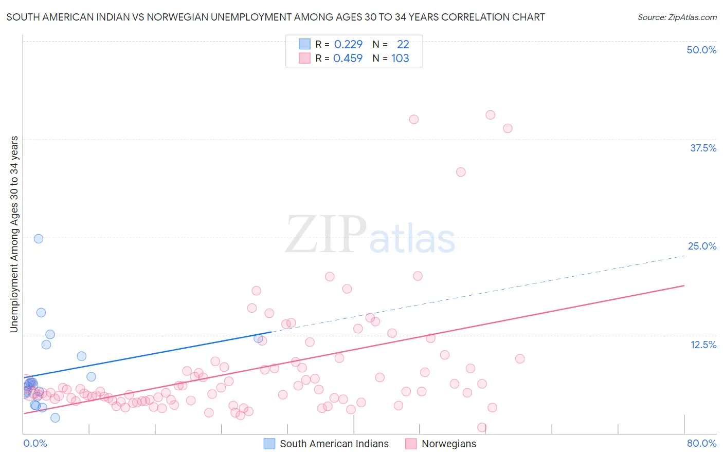 South American Indian vs Norwegian Unemployment Among Ages 30 to 34 years