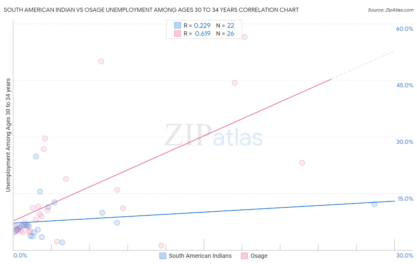 South American Indian vs Osage Unemployment Among Ages 30 to 34 years