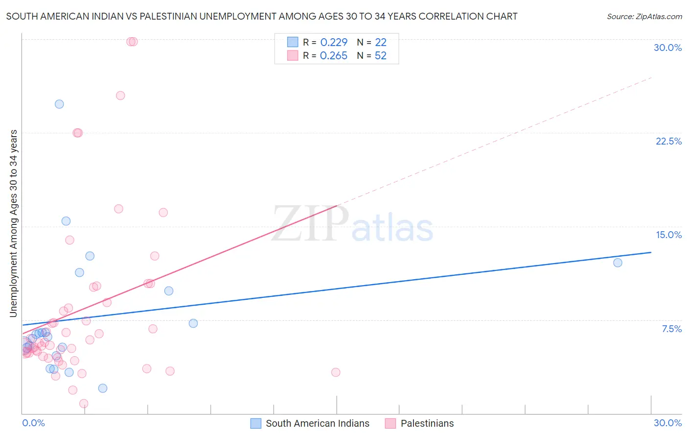 South American Indian vs Palestinian Unemployment Among Ages 30 to 34 years