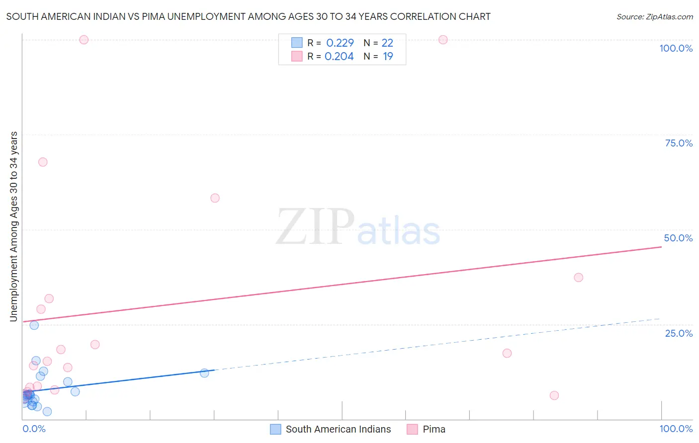 South American Indian vs Pima Unemployment Among Ages 30 to 34 years