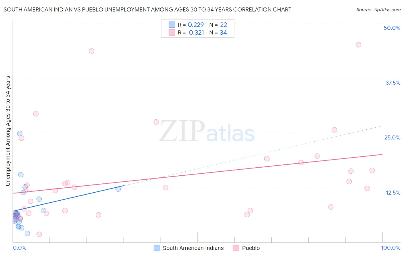 South American Indian vs Pueblo Unemployment Among Ages 30 to 34 years
