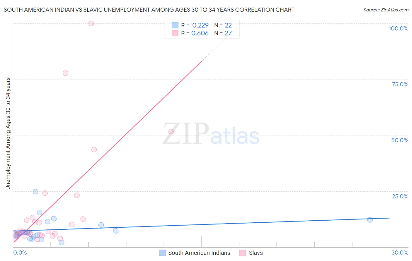 South American Indian vs Slavic Unemployment Among Ages 30 to 34 years