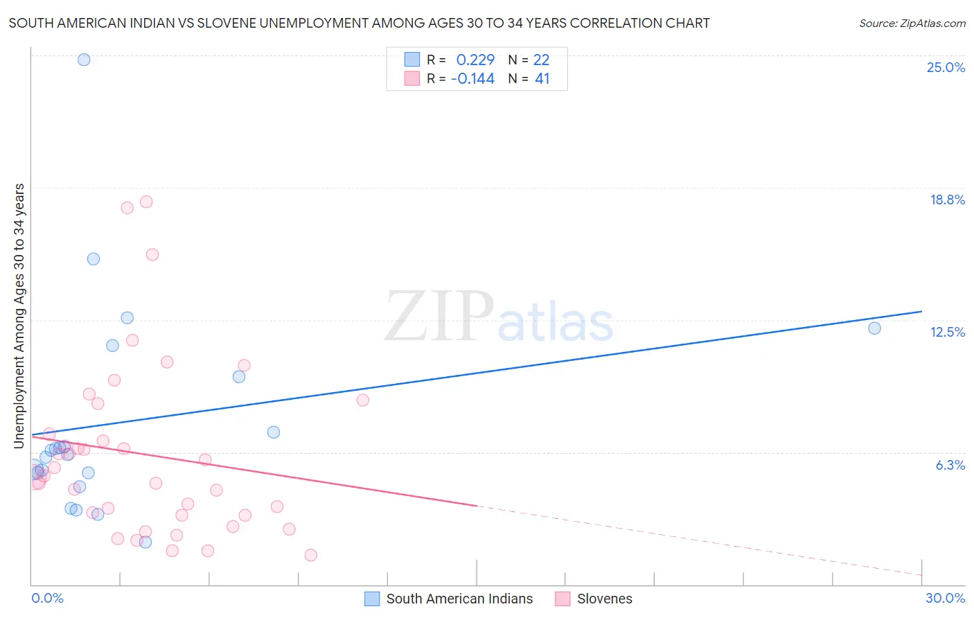South American Indian vs Slovene Unemployment Among Ages 30 to 34 years