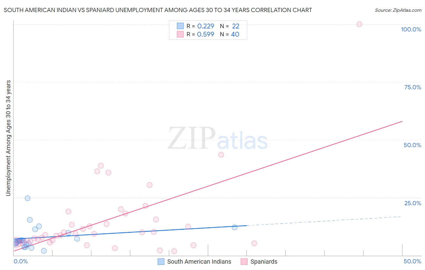 South American Indian vs Spaniard Unemployment Among Ages 30 to 34 years