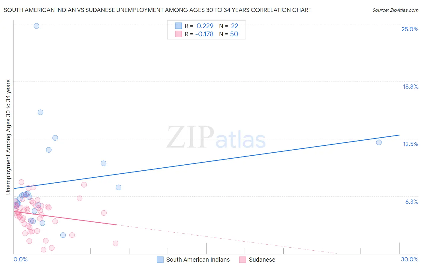 South American Indian vs Sudanese Unemployment Among Ages 30 to 34 years