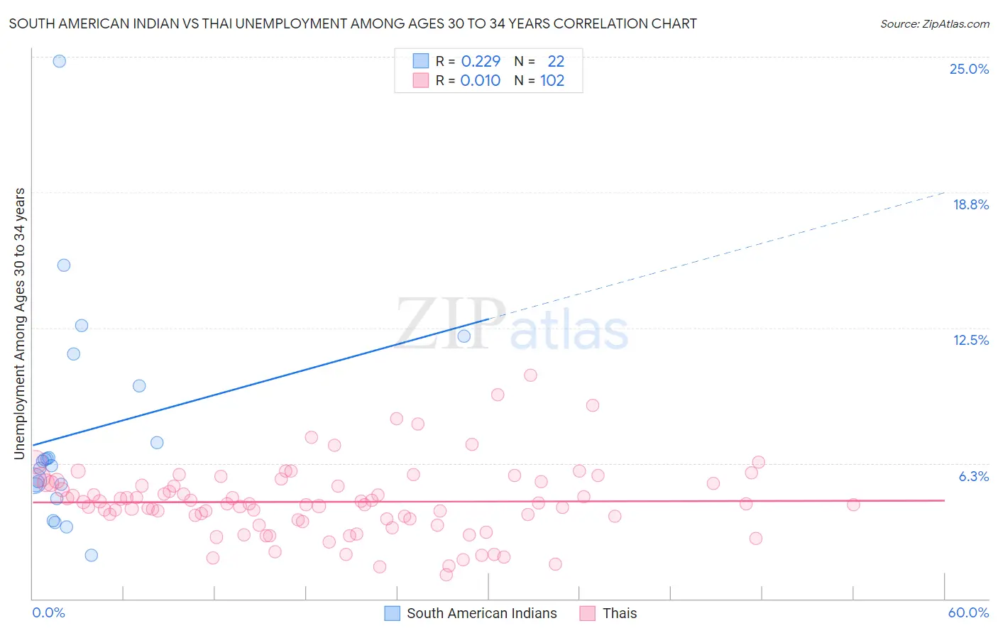 South American Indian vs Thai Unemployment Among Ages 30 to 34 years