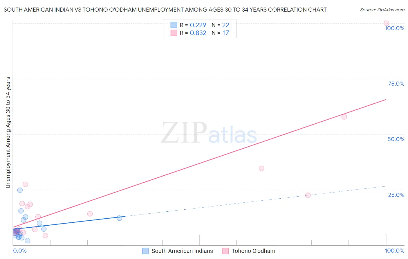 South American Indian vs Tohono O'odham Unemployment Among Ages 30 to 34 years