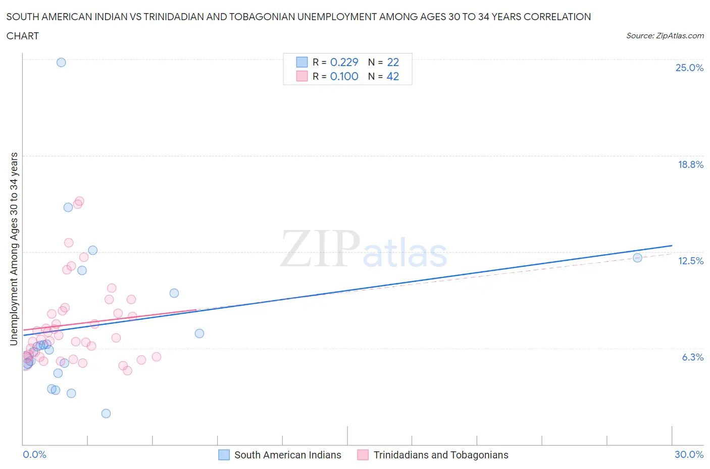 South American Indian vs Trinidadian and Tobagonian Unemployment Among Ages 30 to 34 years