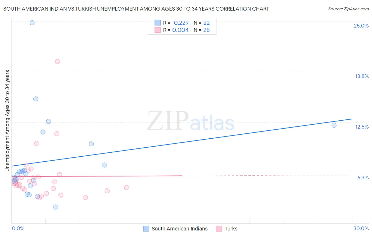 South American Indian vs Turkish Unemployment Among Ages 30 to 34 years