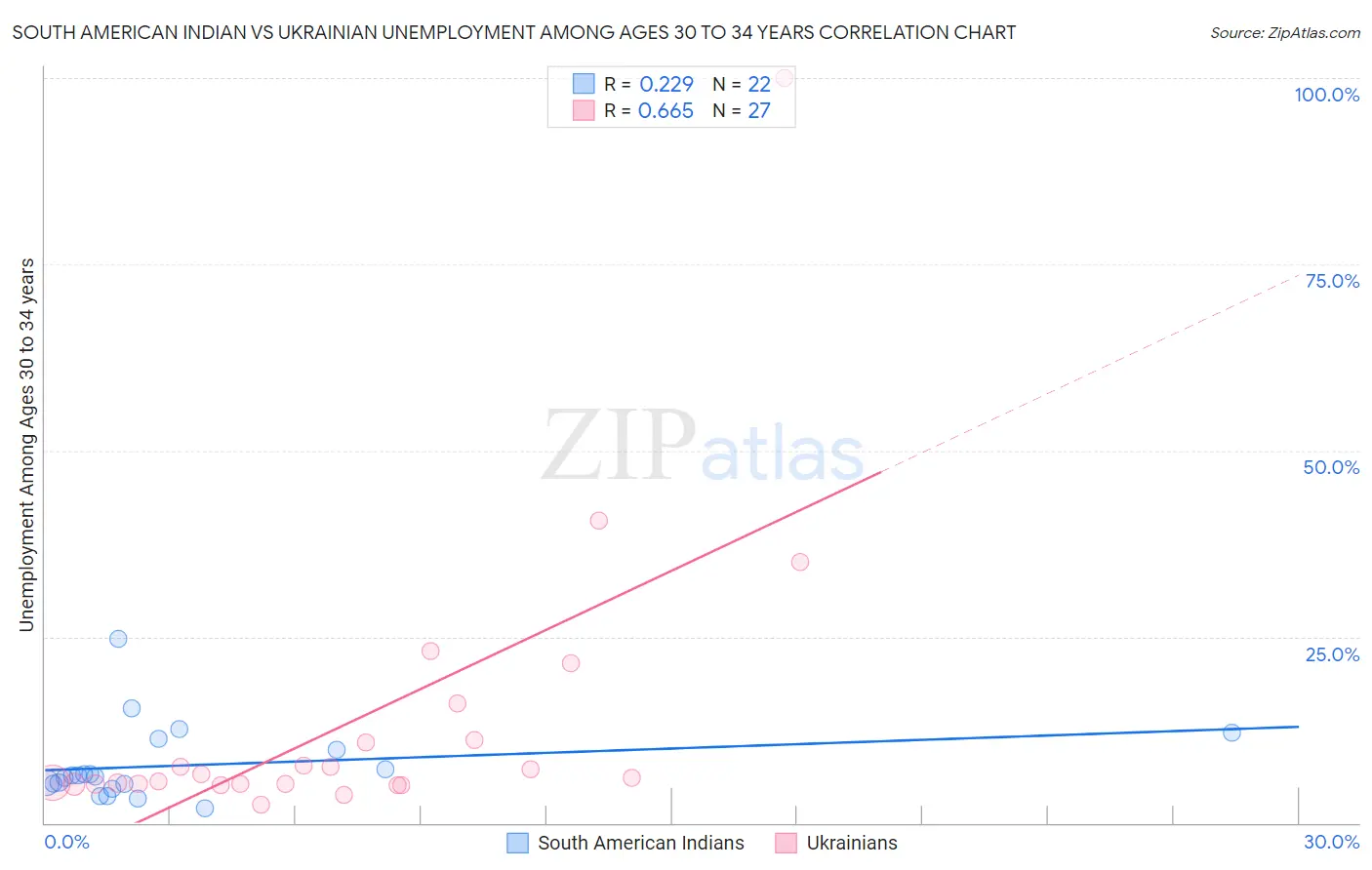 South American Indian vs Ukrainian Unemployment Among Ages 30 to 34 years