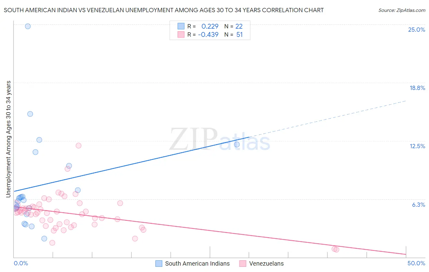 South American Indian vs Venezuelan Unemployment Among Ages 30 to 34 years