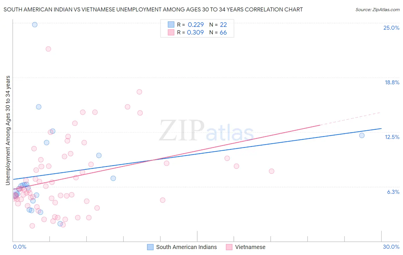 South American Indian vs Vietnamese Unemployment Among Ages 30 to 34 years