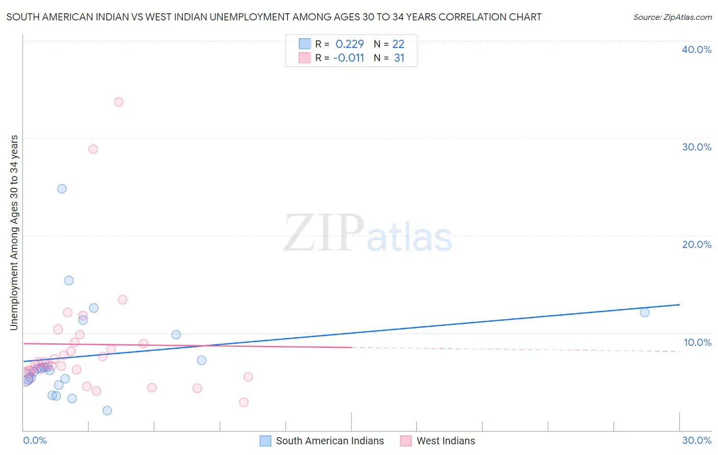 South American Indian vs West Indian Unemployment Among Ages 30 to 34 years