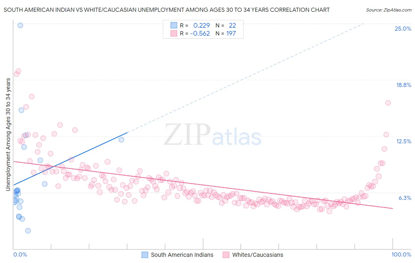 South American Indian vs White/Caucasian Unemployment Among Ages 30 to 34 years