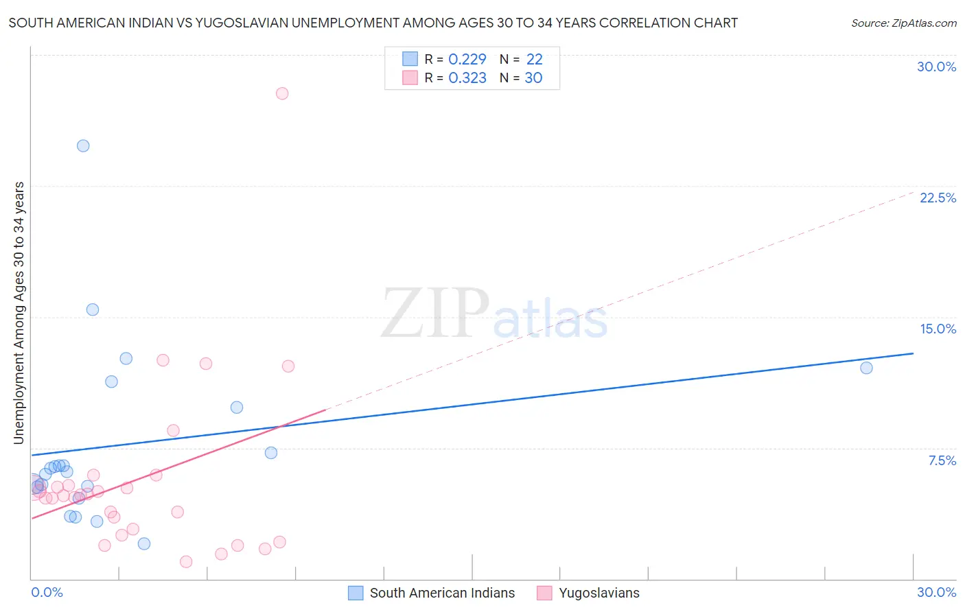 South American Indian vs Yugoslavian Unemployment Among Ages 30 to 34 years