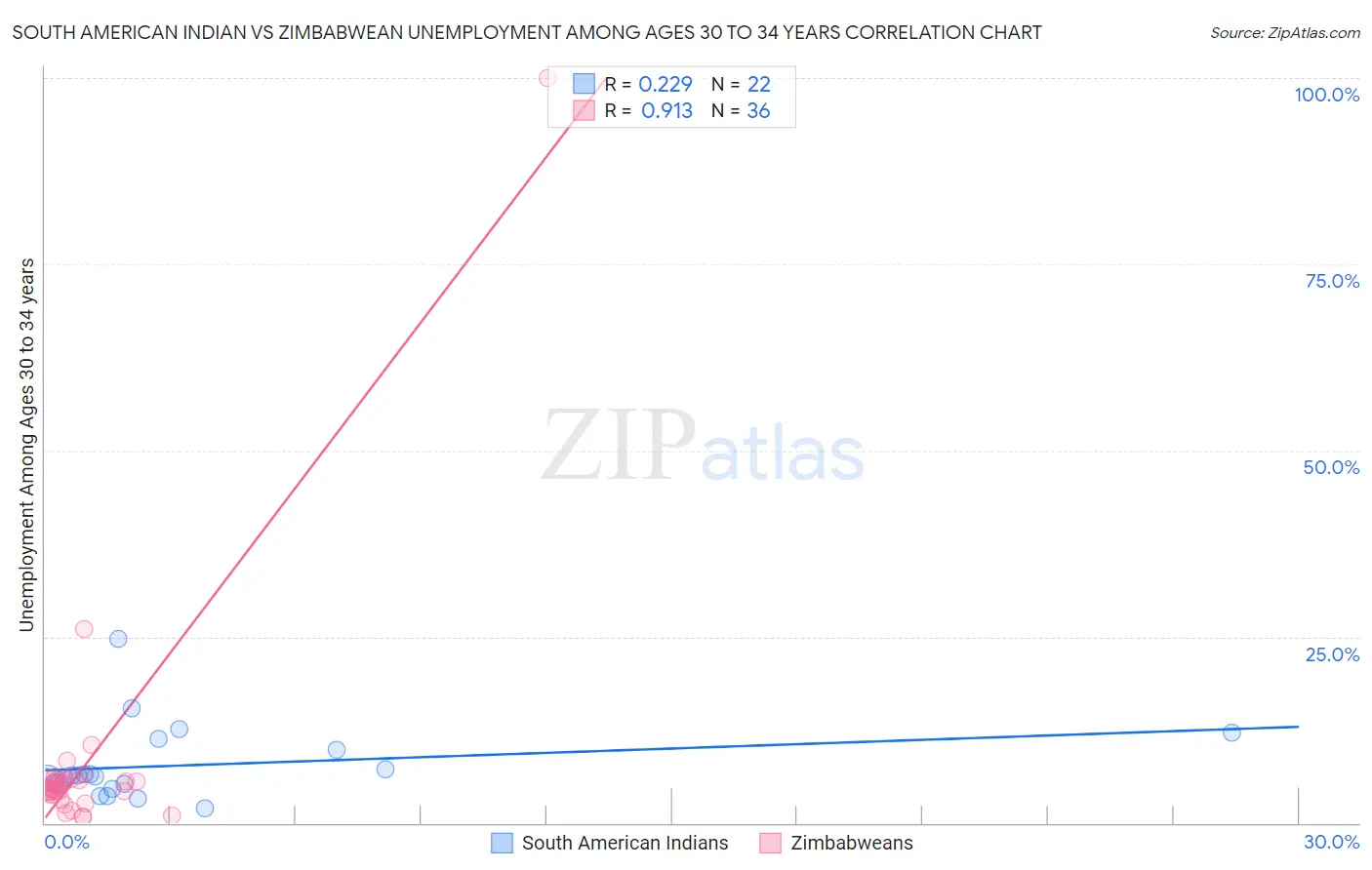 South American Indian vs Zimbabwean Unemployment Among Ages 30 to 34 years