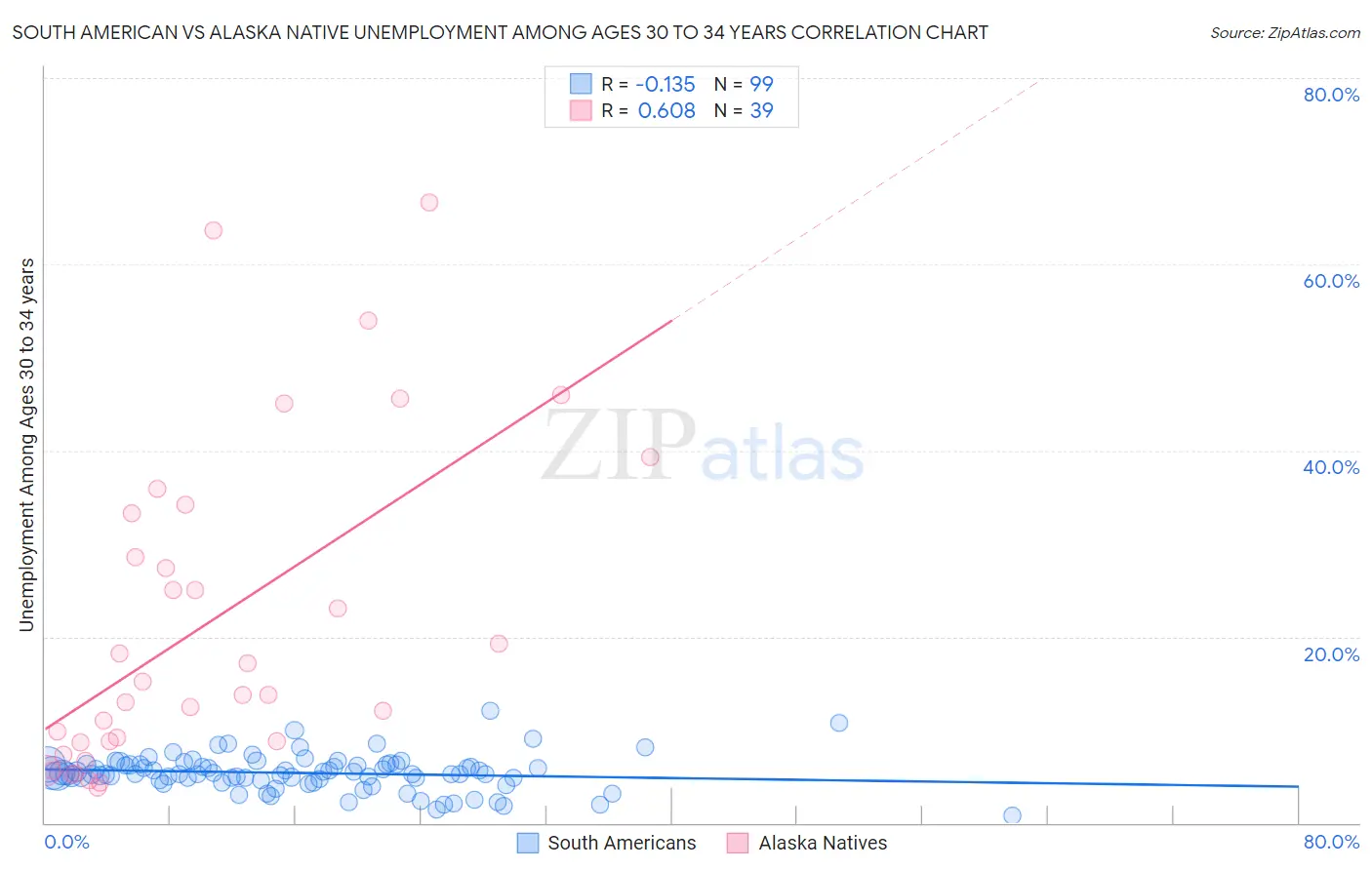 South American vs Alaska Native Unemployment Among Ages 30 to 34 years