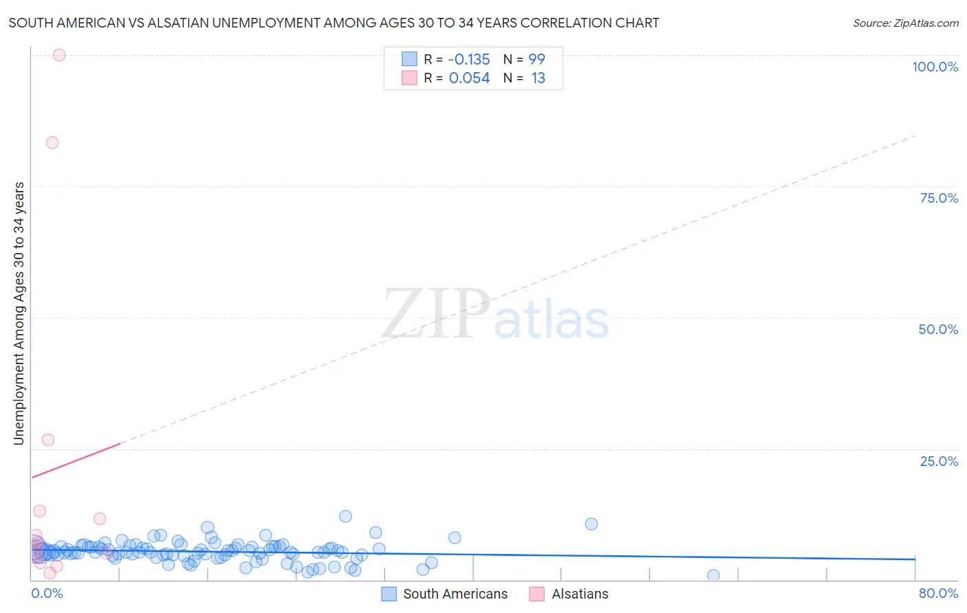 South American vs Alsatian Unemployment Among Ages 30 to 34 years