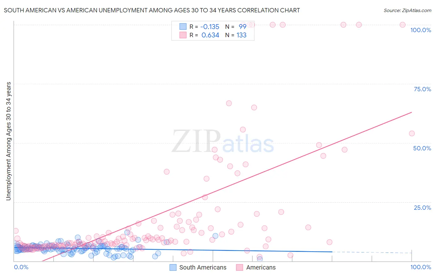 South American vs American Unemployment Among Ages 30 to 34 years