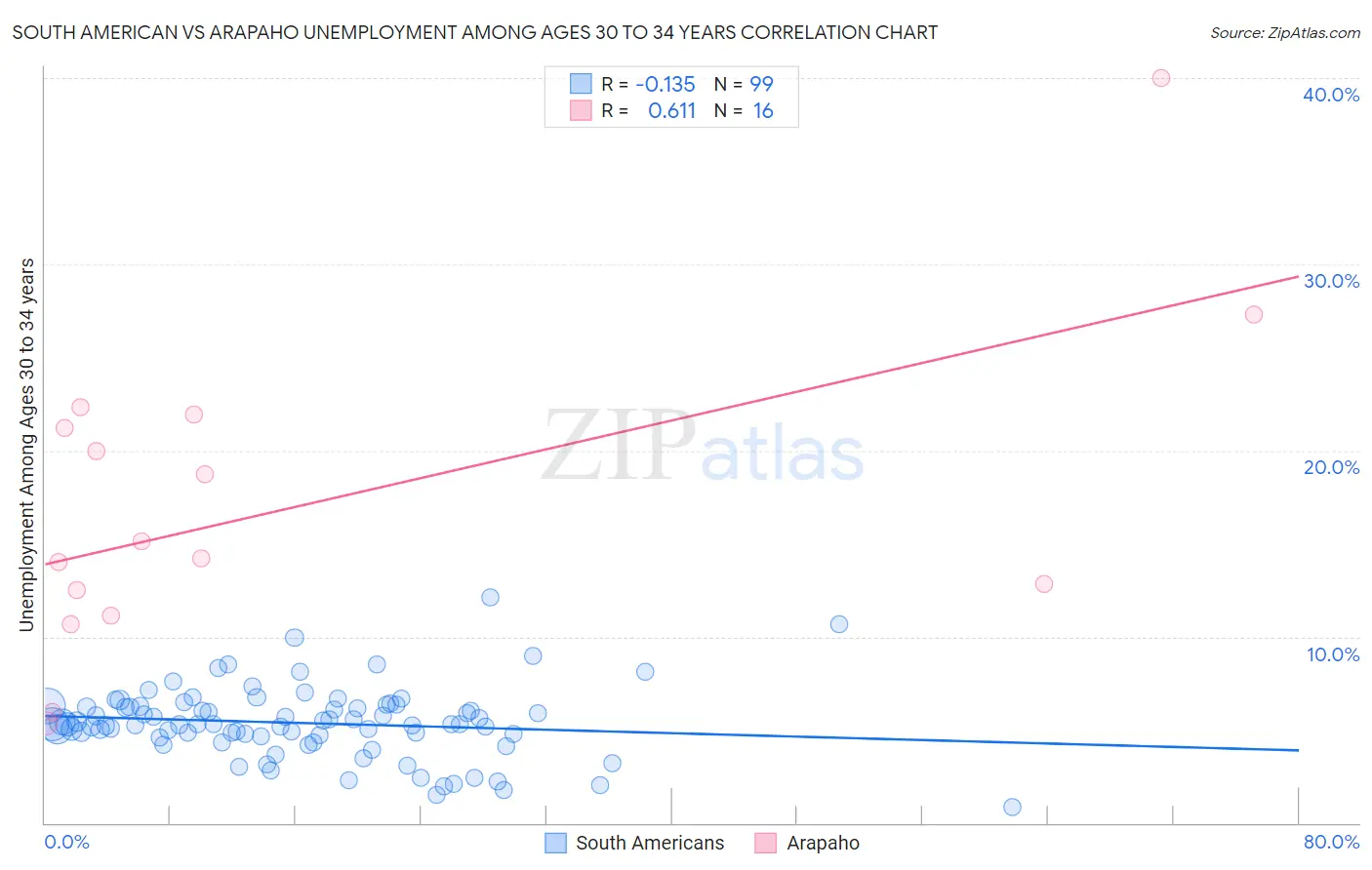 South American vs Arapaho Unemployment Among Ages 30 to 34 years