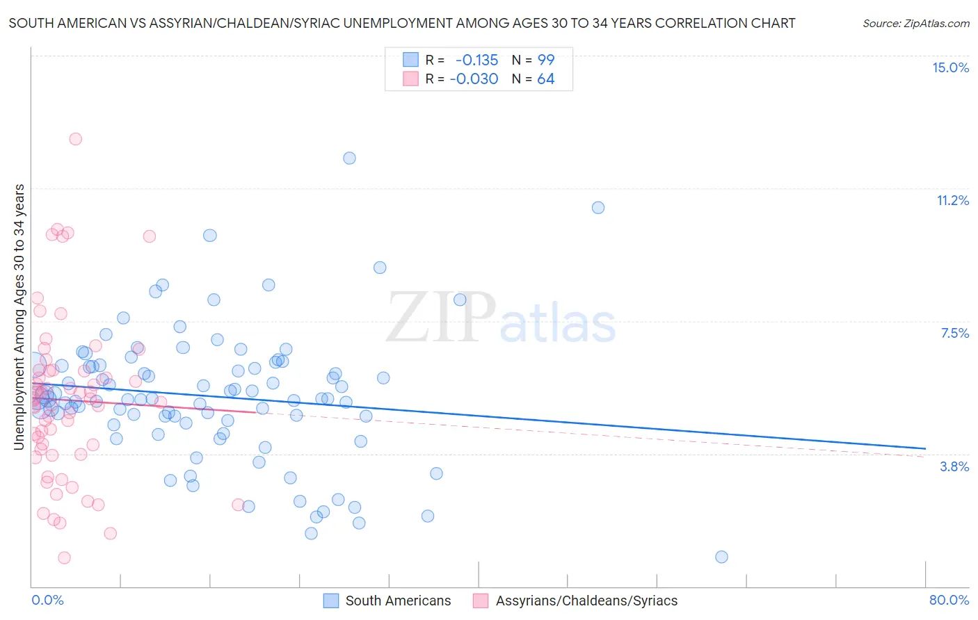 South American vs Assyrian/Chaldean/Syriac Unemployment Among Ages 30 to 34 years