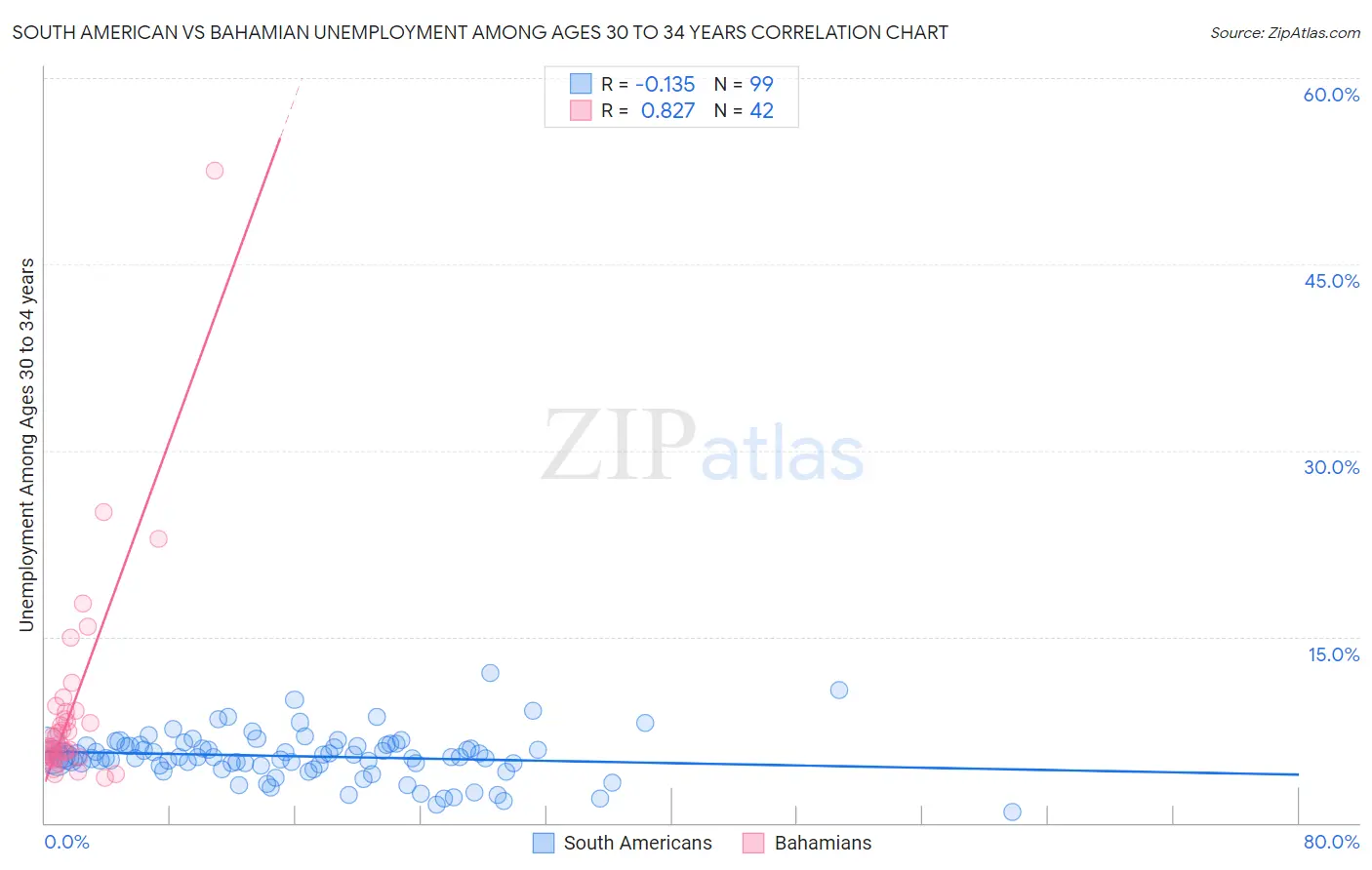 South American vs Bahamian Unemployment Among Ages 30 to 34 years