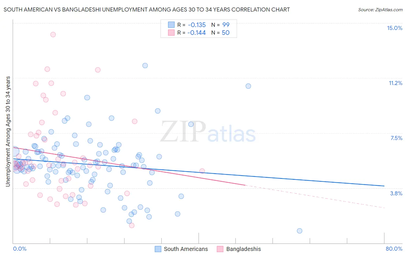 South American vs Bangladeshi Unemployment Among Ages 30 to 34 years