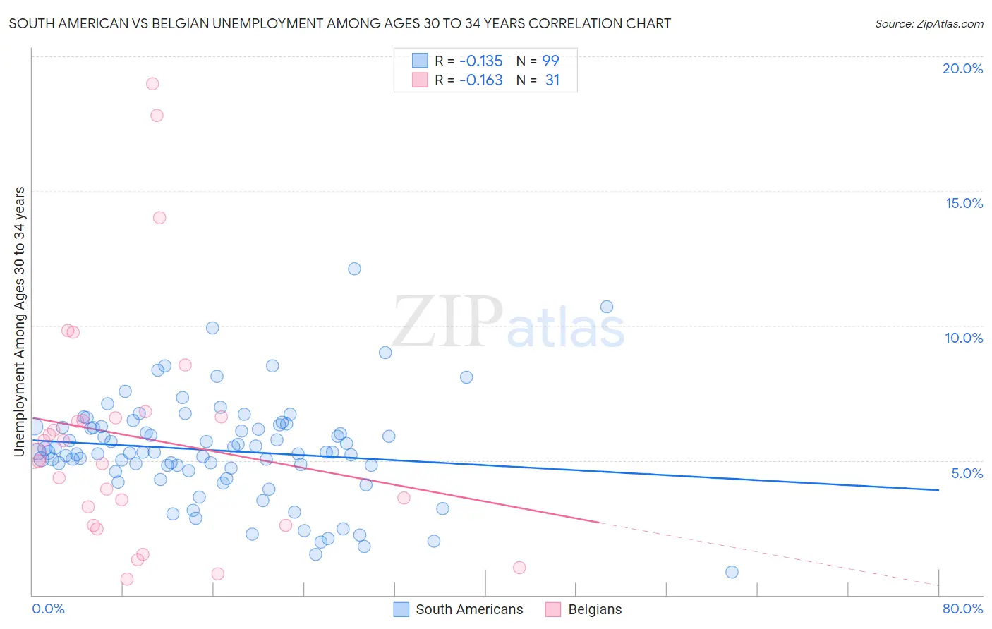 South American vs Belgian Unemployment Among Ages 30 to 34 years