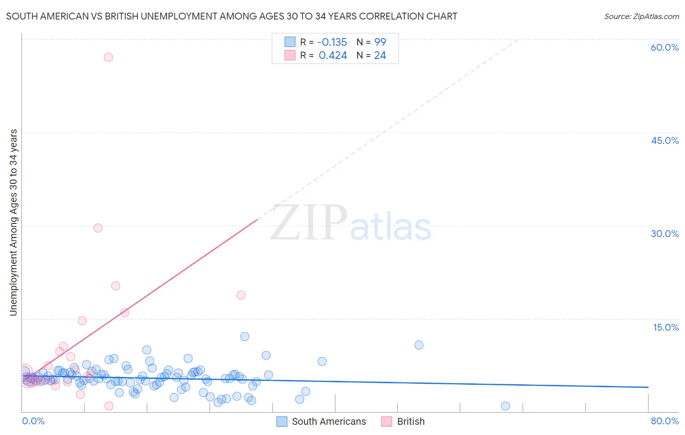South American vs British Unemployment Among Ages 30 to 34 years
