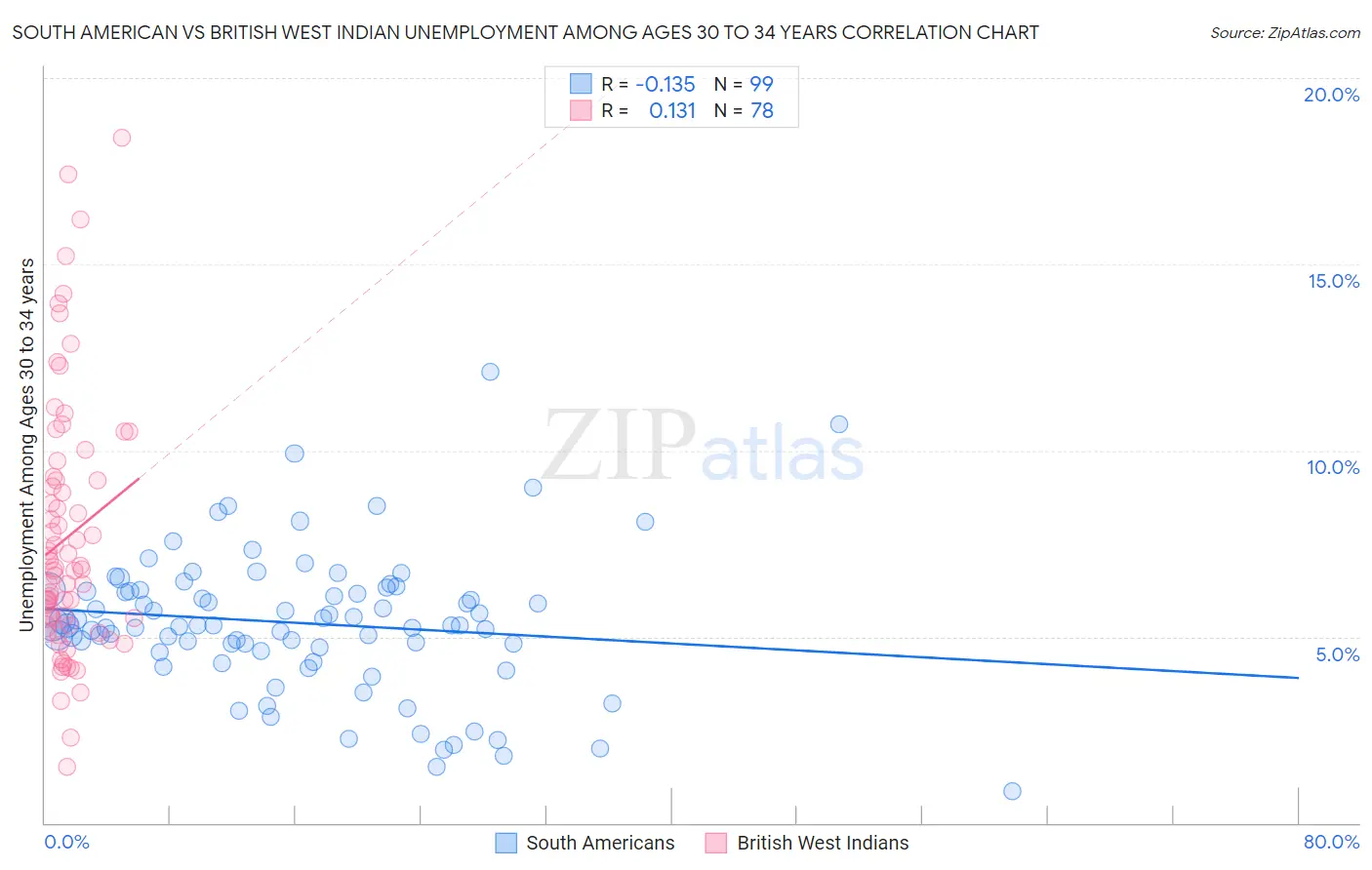 South American vs British West Indian Unemployment Among Ages 30 to 34 years