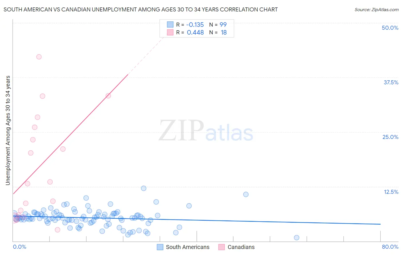 South American vs Canadian Unemployment Among Ages 30 to 34 years