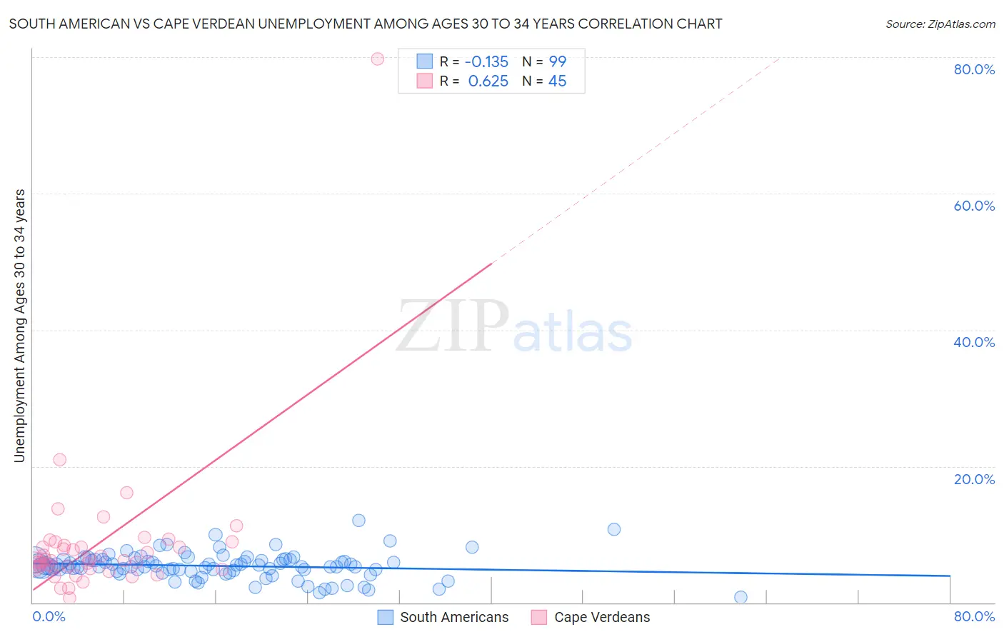 South American vs Cape Verdean Unemployment Among Ages 30 to 34 years